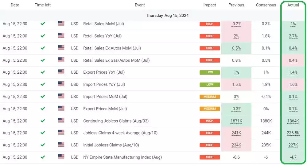 U_S_ dollar rise against Japanese Yen after U_S_ data release